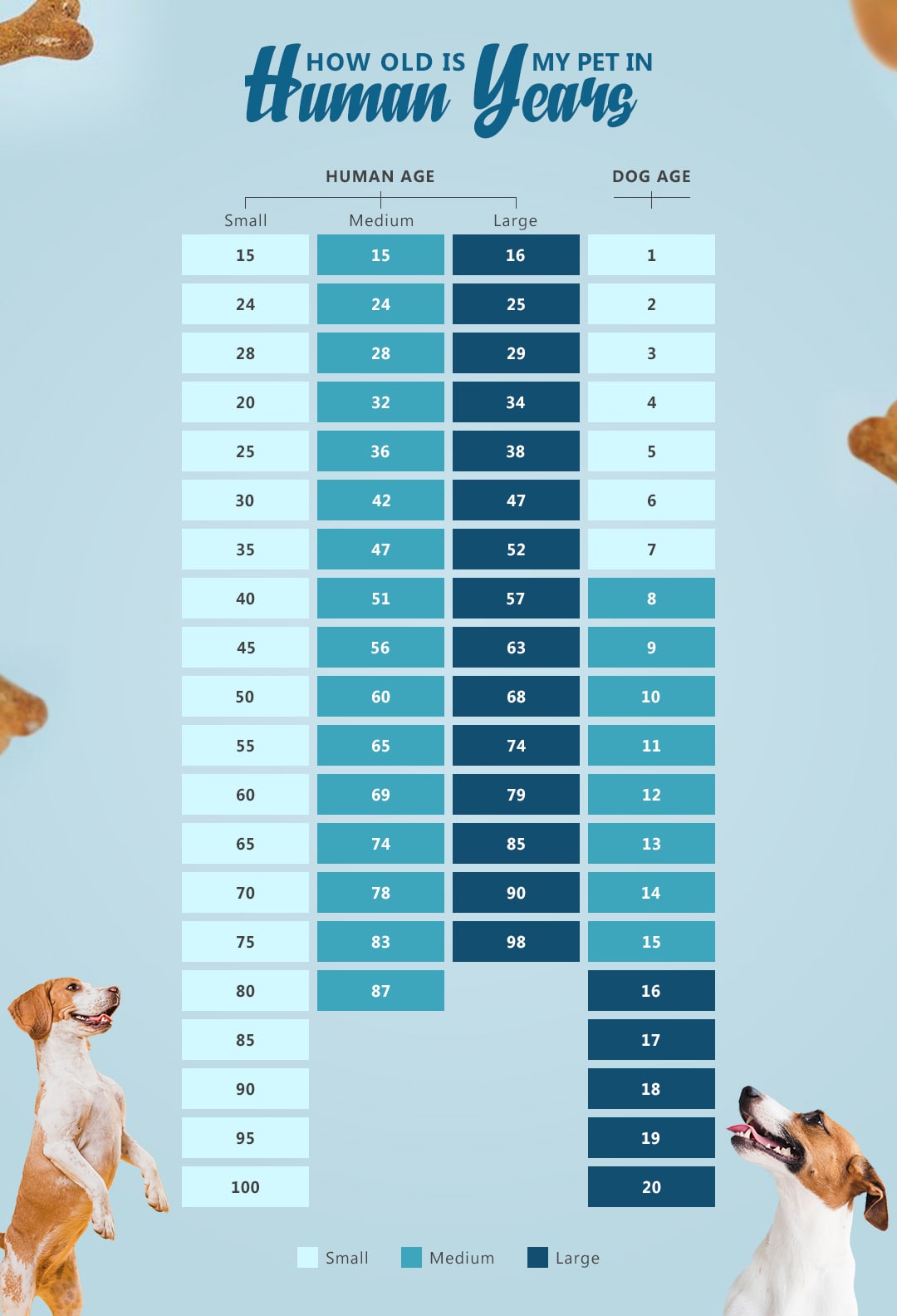 Chart With Age